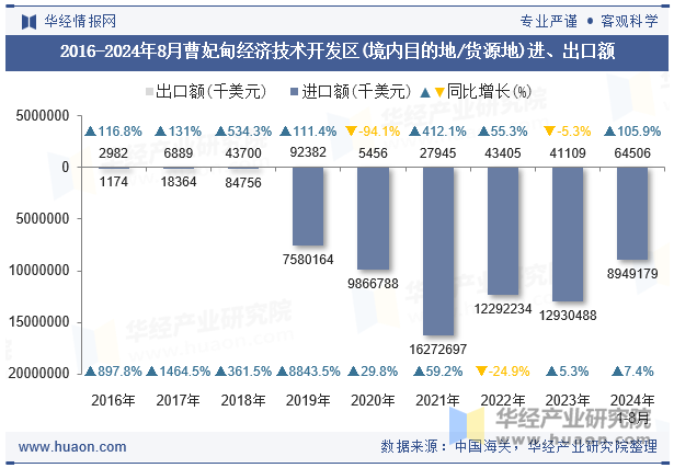 2016-2024年8月曹妃甸经济技术开发区(境内目的地/货源地)进、出口额