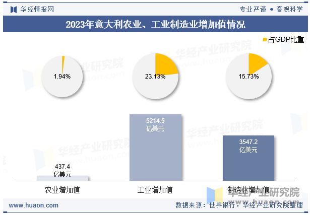 2023年意大利农业、工业制造业增加值情况