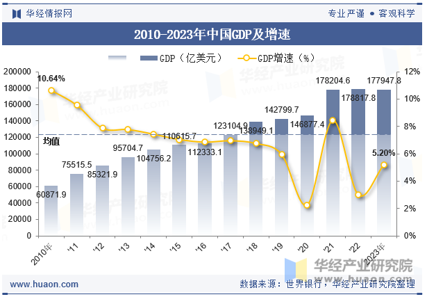 2010-2023年中国GDP及增速