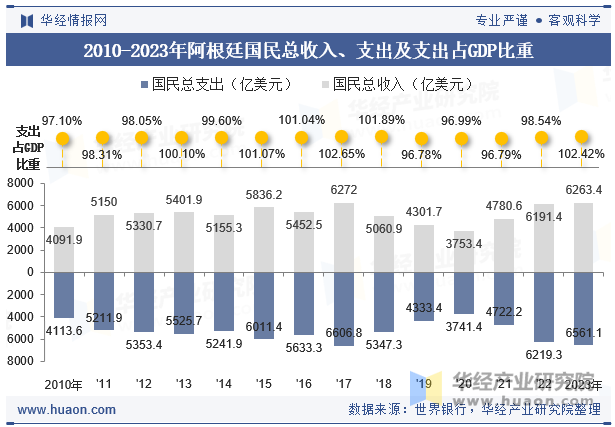 2010-2023年阿根廷国民总收入、支出及支出占GDP比重