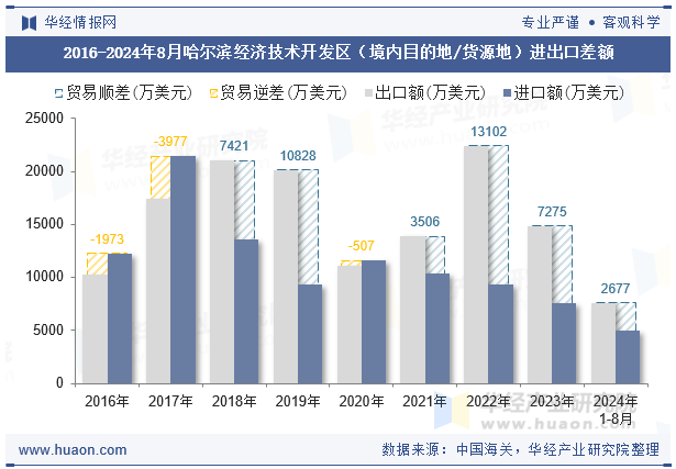 2016-2024年8月哈尔滨经济技术开发区（境内目的地/货源地）进出口差额