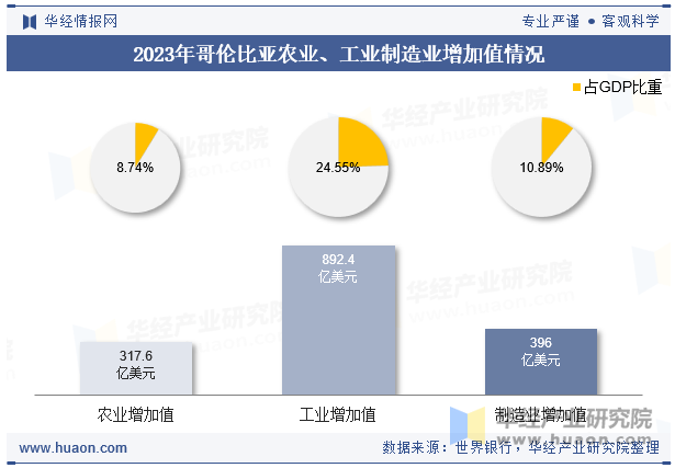 2023年哥伦比亚农业、工业制造业增加值情况