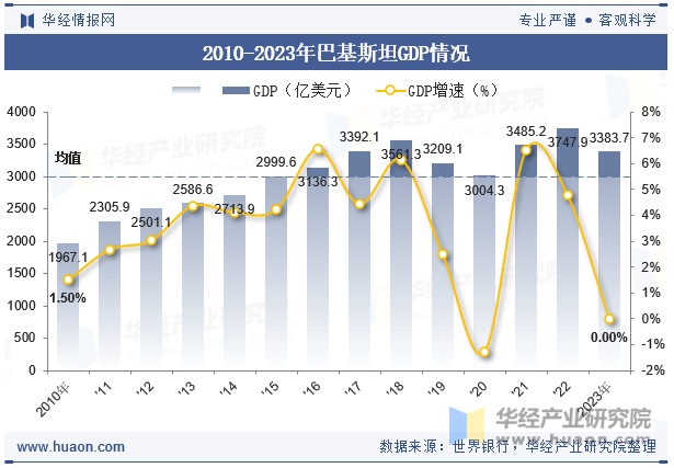 2010-2023年巴基斯坦GDP情况