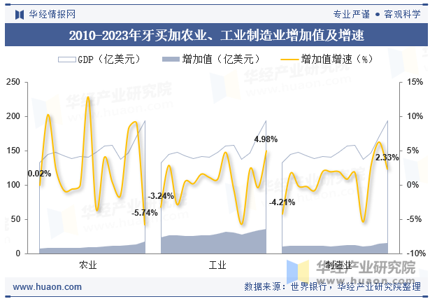 2010-2023年牙买加农业、工业制造业增加值及增速