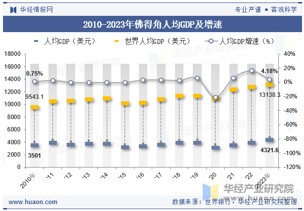 2010-2023年佛得角人均GDP及增速