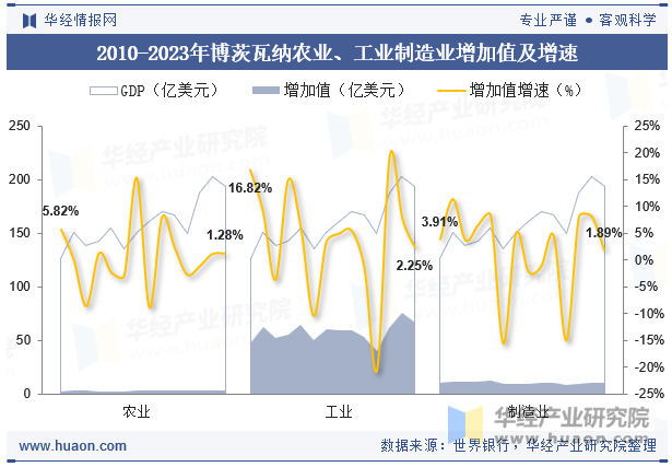 2010-2023年博茨瓦纳农业、工业制造业增加值及增速