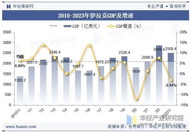 2010-2023年伊拉克GDP及增速