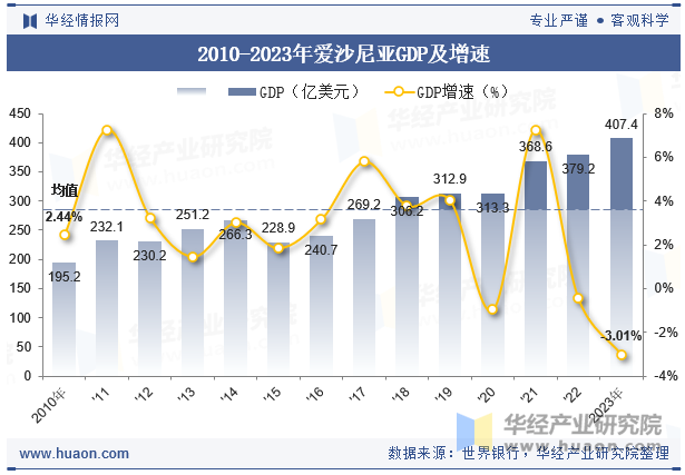 2010-2023年爱沙尼亚GDP及增速