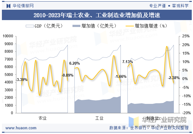 2010-2023年瑞士农业、工业制造业增加值及增速