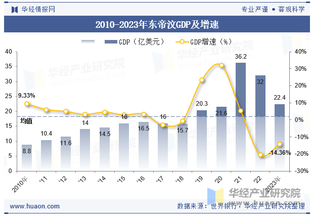 2010-2023年东帝汶GDP及增速