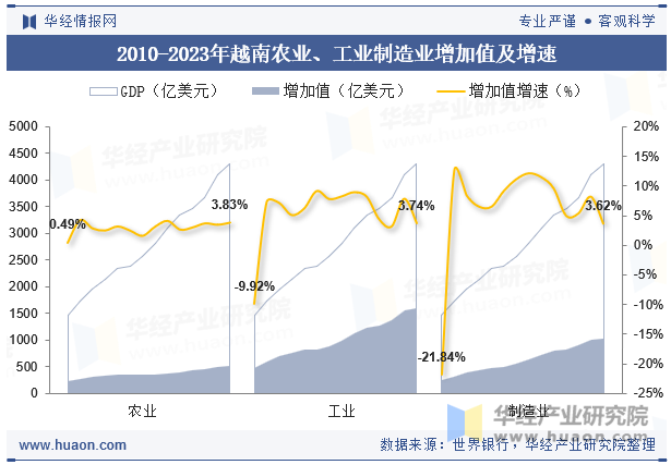 2010-2023年越南农业、工业制造业增加值及增速