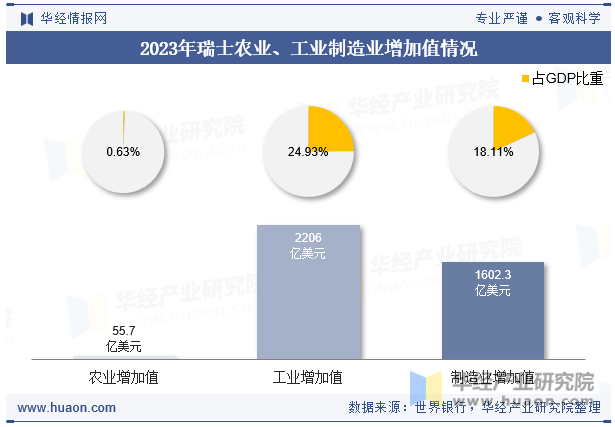 2023年瑞士农业、工业制造业增加值情况