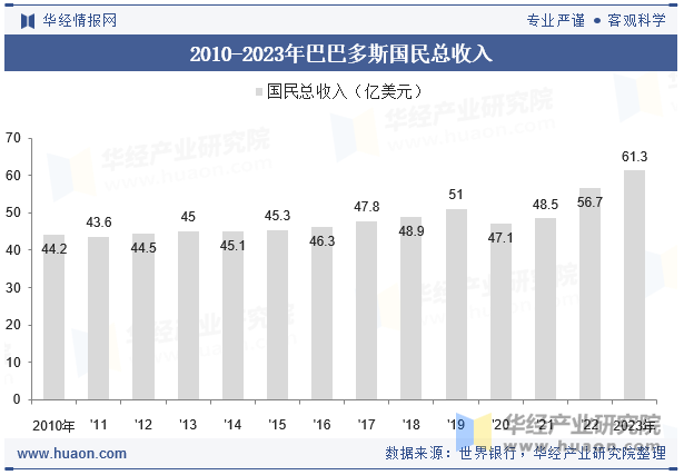 2010-2023年巴巴多斯国民总收入