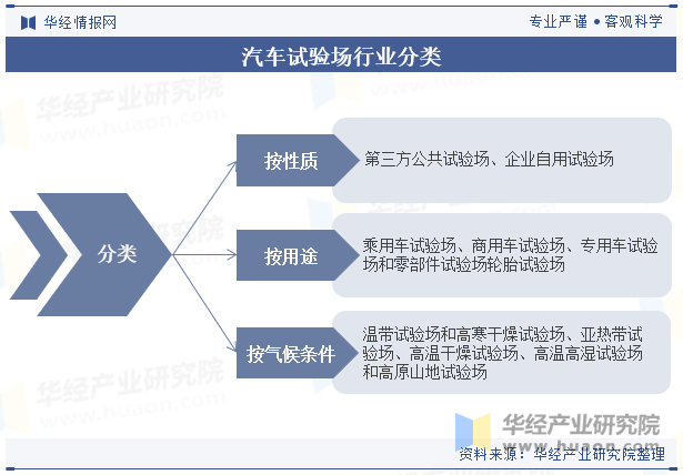 汽车试验场行业分类