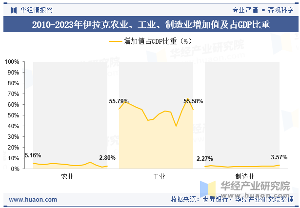 2010-2023年伊拉克农业、工业、制造业增加值及占GDP比重