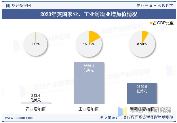 2023年英国农业、工业制造业增加值情况