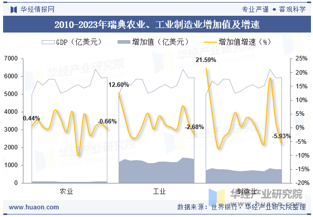 2010-2023年瑞典农业、工业制造业增加值及增速