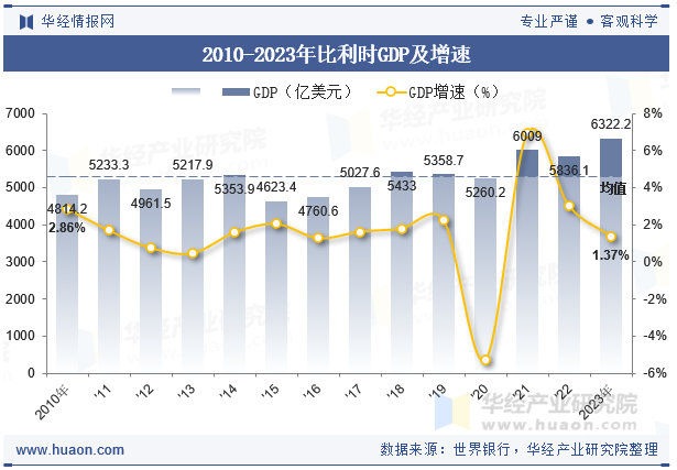 2010-2023年比利时GDP及增速