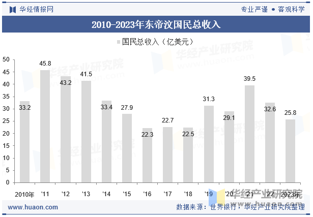 2010-2023年东帝汶国民总收入