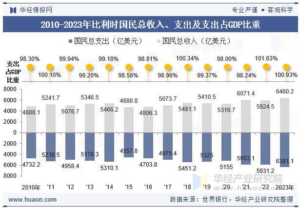 2010-2023年比利时国民总收入、支出及支出占GDP比重