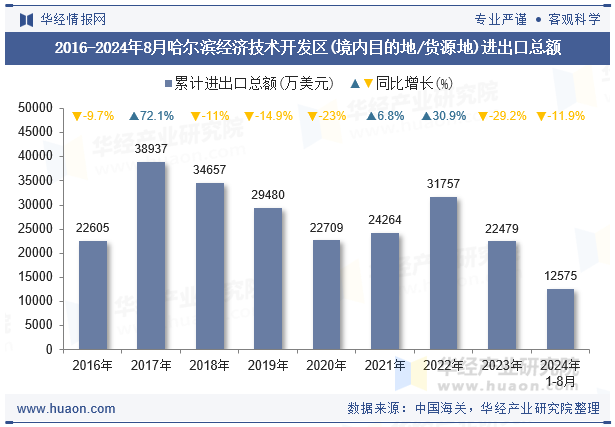 2016-2024年8月哈尔滨经济技术开发区(境内目的地/货源地)进出口总额