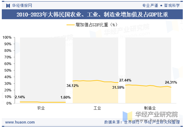 2010-2023年大韩民国农业、工业、制造业增加值及占GDP比重