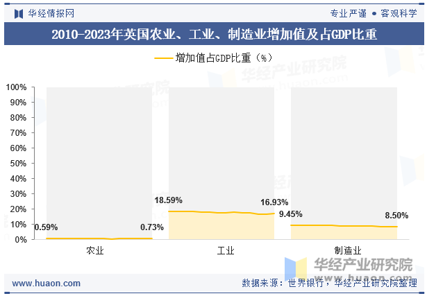 2010-2023年英国农业、工业、制造业增加值及占GDP比重