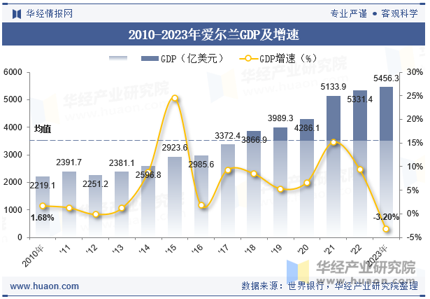 2010-2023年爱尔兰GDP及增速