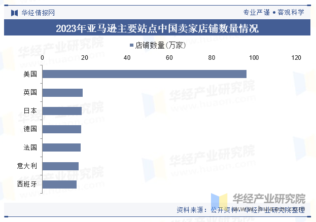 2023年亚马逊主要站点中国卖家店铺数量情况