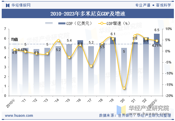 2010-2023年多米尼克GDP及增速