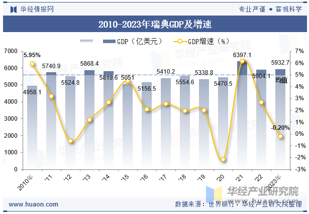 2010-2023年瑞典GDP及增速