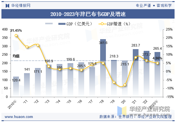 2010-2023年津巴布韦GDP及增速