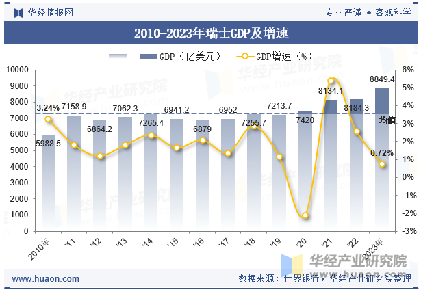 2010-2023年瑞士GDP及增速