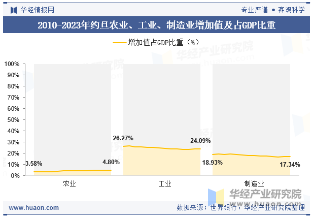 2010-2023年约旦农业、工业、制造业增加值及占GDP比重