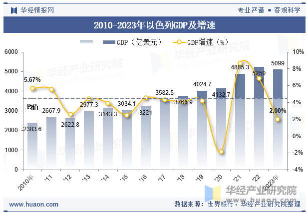 2010-2023年以色列GDP及增速