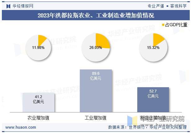 2023年洪都拉斯农业、工业制造业增加值情况