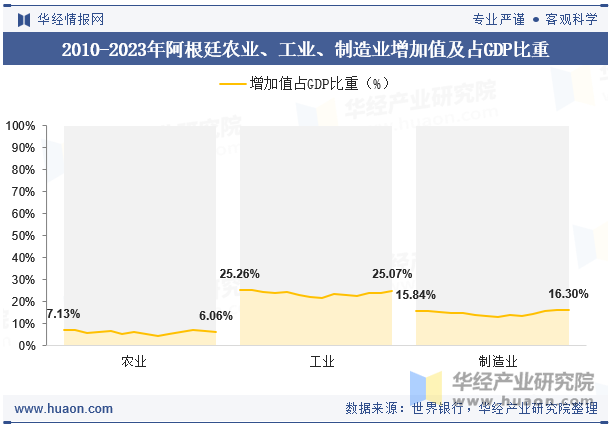 2010-2023年阿根廷农业、工业、制造业增加值及占GDP比重