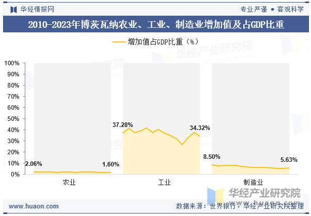 2010-2023年博茨瓦纳农业、工业、制造业增加值及占GDP比重