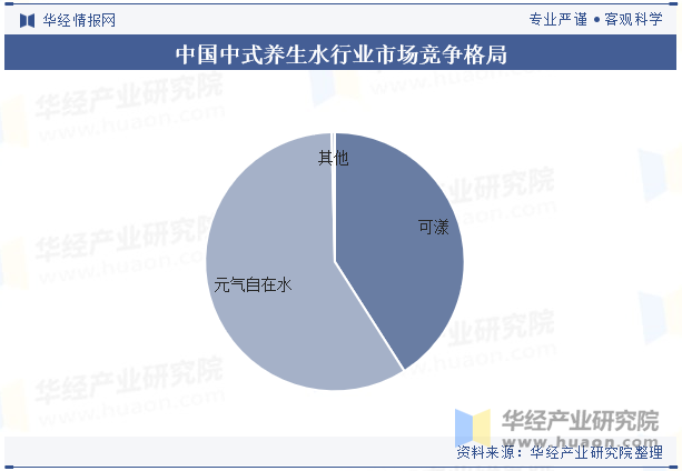 中国中式养生水行业市场竞争格局