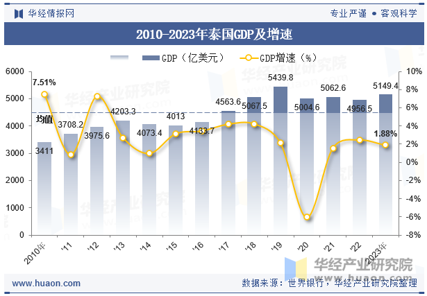 2010-2023年泰国GDP及增速