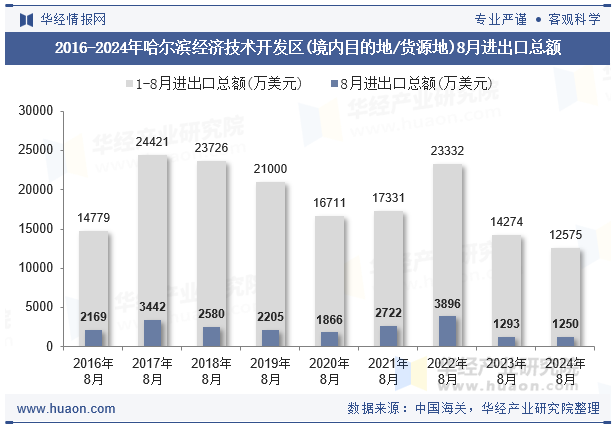 2016-2024年哈尔滨经济技术开发区(境内目的地/货源地)8月进出口总额