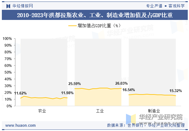 2010-2023年洪都拉斯农业、工业、制造业增加值及占GDP比重