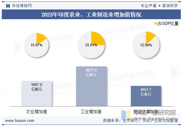 2023年印度农业、工业制造业增加值情况