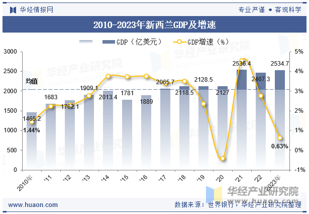 2010-2023年新西兰GDP及增速