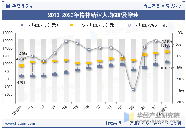 2010-2023年格林纳达人均GDP及增速