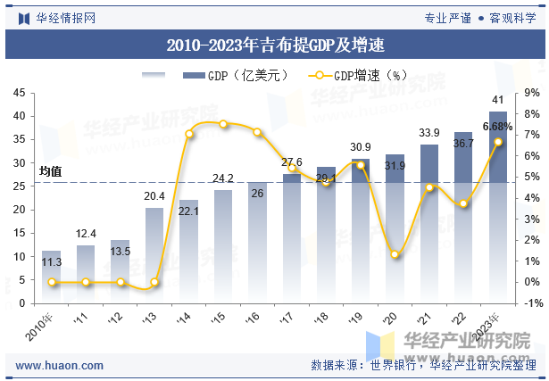 2010-2023年吉布提GDP及增速