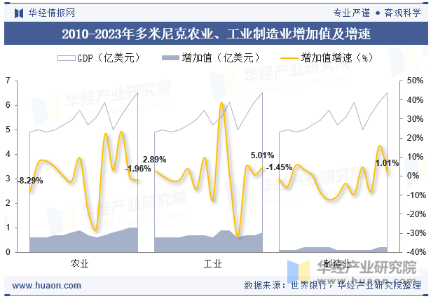 2010-2023年多米尼克农业、工业制造业增加值及增速