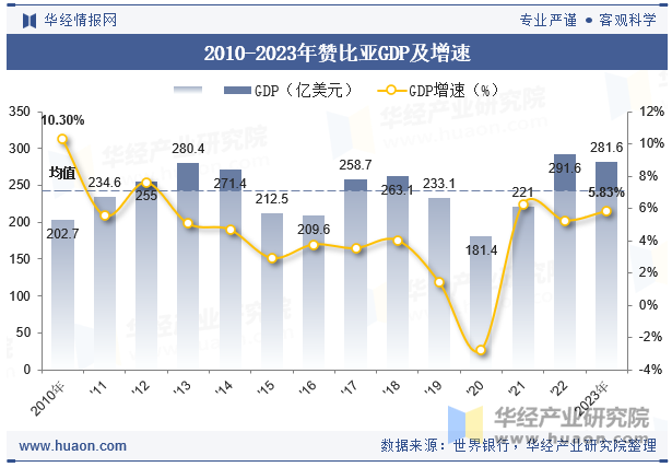 2010-2023年赞比亚GDP及增速