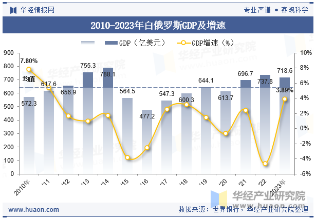 2010-2023年白俄罗斯GDP及增速