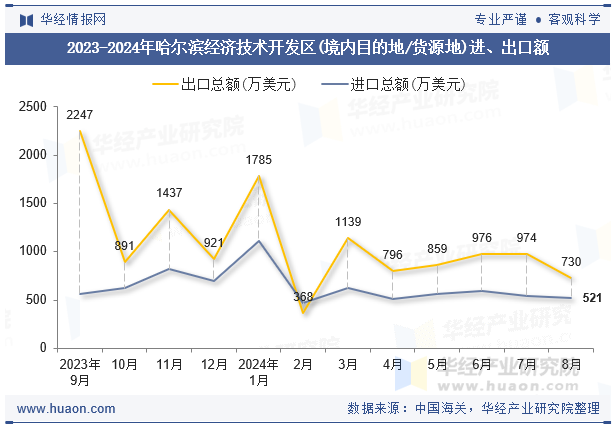 2023-2024年哈尔滨经济技术开发区(境内目的地/货源地)进、出口额